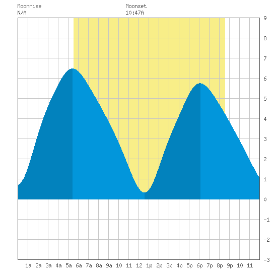 Paulsboro tide chart for Tuesday, June 29, 2021