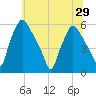 Paulsboro tide chart for Tuesday, June 29, 2021