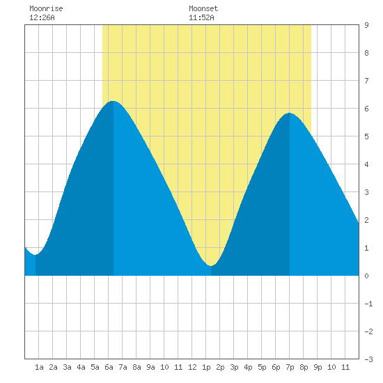 Paulsboro tide chart for Wednesday, June 30, 2021