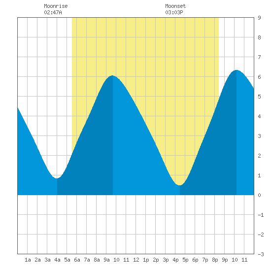Paulsboro tide chart for Friday, June 4, 2021