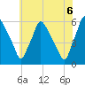 Paulsboro tide chart for Sunday, June 6, 2021