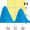 Paulsboro tide chart for Tuesday, July 13, 2021