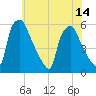 Paulsboro tide chart for Wednesday, July 14, 2021