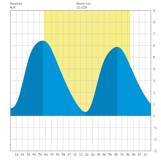 Paulsboro tide chart for Thursday, July 15, 2021