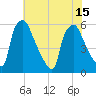 Paulsboro tide chart for Thursday, July 15, 2021