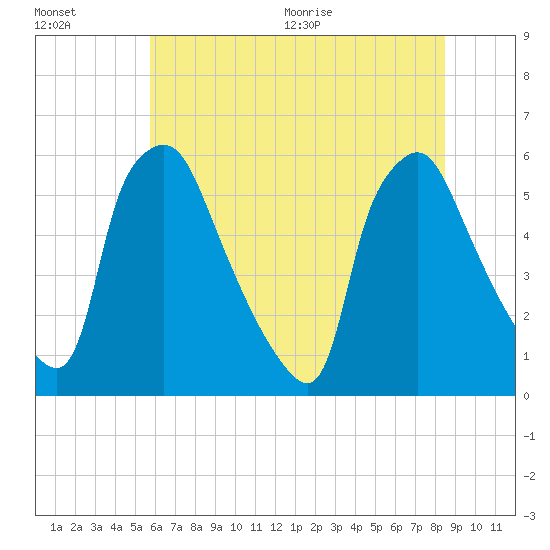 Paulsboro tide chart for Friday, July 16, 2021