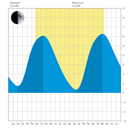 Paulsboro tide chart for Saturday, July 17, 2021