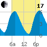 Paulsboro tide chart for Saturday, July 17, 2021