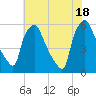 Paulsboro tide chart for Sunday, July 18, 2021