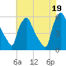 Paulsboro tide chart for Monday, July 19, 2021
