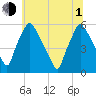 Paulsboro tide chart for Thursday, July 1, 2021