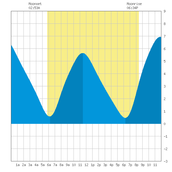 Paulsboro tide chart for Wednesday, July 21, 2021