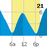 Paulsboro tide chart for Wednesday, July 21, 2021