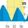 Paulsboro tide chart for Sunday, July 25, 2021