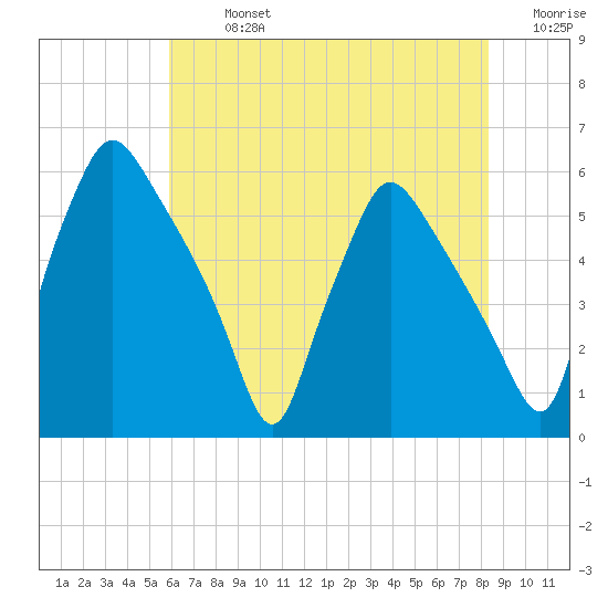 Paulsboro tide chart for Monday, July 26, 2021