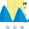 Paulsboro tide chart for Monday, July 26, 2021