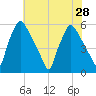 Paulsboro tide chart for Wednesday, July 28, 2021