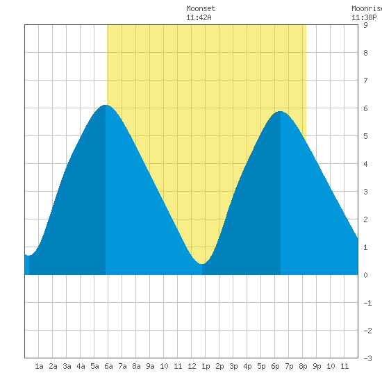 Paulsboro tide chart for Thursday, July 29, 2021