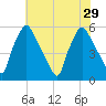 Paulsboro tide chart for Thursday, July 29, 2021