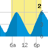 Paulsboro tide chart for Friday, July 2, 2021