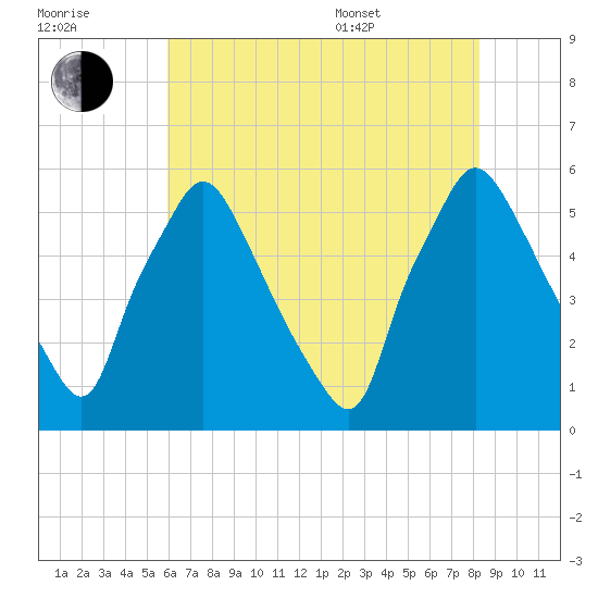Paulsboro tide chart for Saturday, July 31, 2021