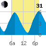 Paulsboro tide chart for Saturday, July 31, 2021
