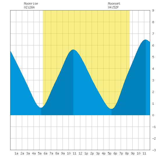 Paulsboro tide chart for Monday, July 5, 2021