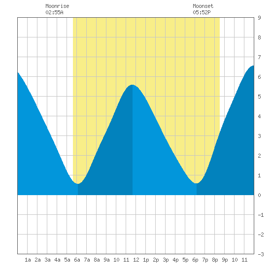 Paulsboro tide chart for Tuesday, July 6, 2021