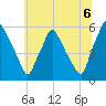 Paulsboro tide chart for Tuesday, July 6, 2021