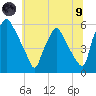 Paulsboro tide chart for Friday, July 9, 2021