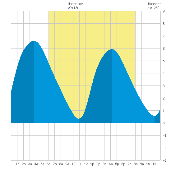 Paulsboro tide chart for Wednesday, August 11, 2021