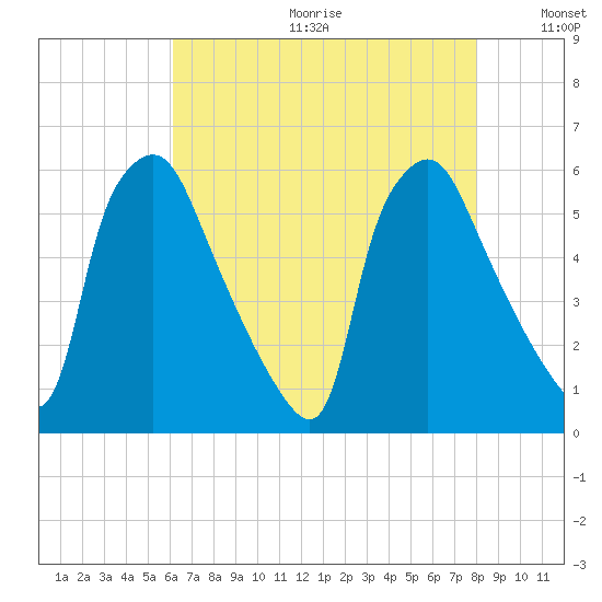Paulsboro tide chart for Friday, August 13, 2021