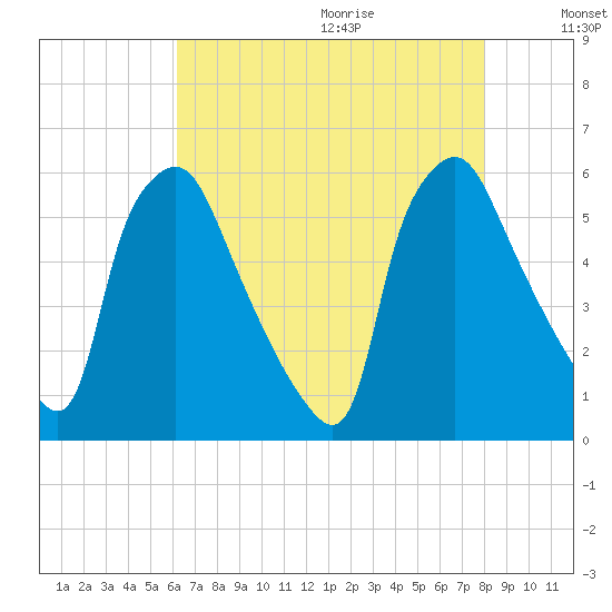 Paulsboro tide chart for Saturday, August 14, 2021
