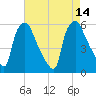 Paulsboro tide chart for Saturday, August 14, 2021