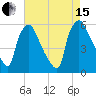 Paulsboro tide chart for Sunday, August 15, 2021