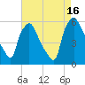 Paulsboro tide chart for Monday, August 16, 2021