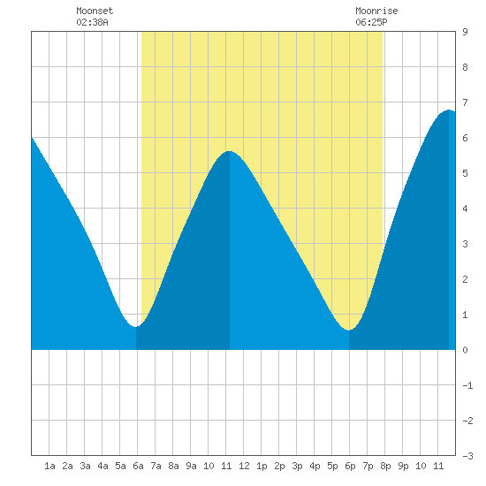 Paulsboro tide chart for Thursday, August 19, 2021