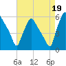 Paulsboro tide chart for Thursday, August 19, 2021