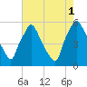 Paulsboro tide chart for Sunday, August 1, 2021
