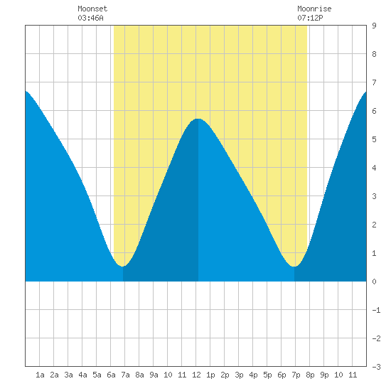 Paulsboro tide chart for Friday, August 20, 2021