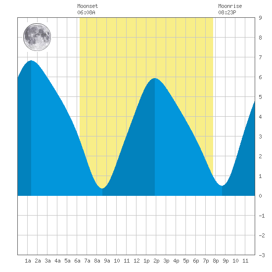 Paulsboro tide chart for Sunday, August 22, 2021