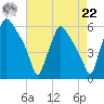 Paulsboro tide chart for Sunday, August 22, 2021