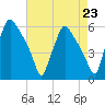 Paulsboro tide chart for Monday, August 23, 2021