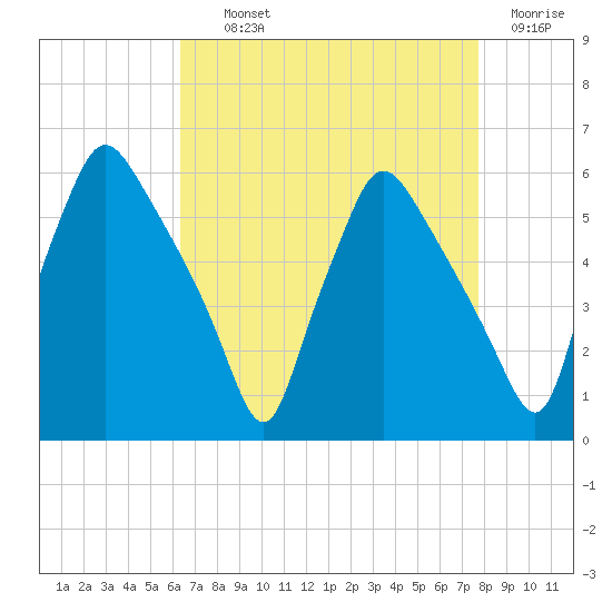 Paulsboro tide chart for Tuesday, August 24, 2021