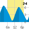 Paulsboro tide chart for Tuesday, August 24, 2021