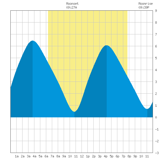 Paulsboro tide chart for Wednesday, August 25, 2021