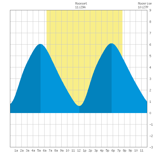Paulsboro tide chart for Friday, August 27, 2021