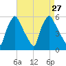 Paulsboro tide chart for Friday, August 27, 2021