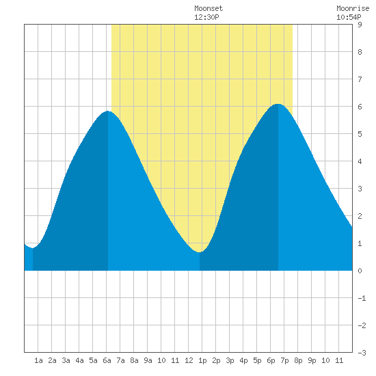 Paulsboro tide chart for Saturday, August 28, 2021