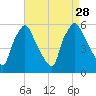 Paulsboro tide chart for Saturday, August 28, 2021